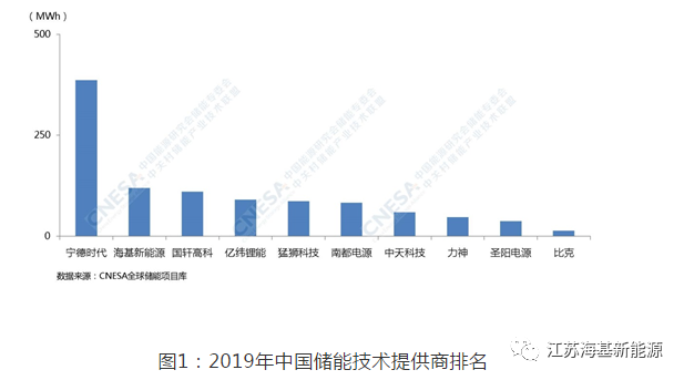 慶賀丨海基新能源實力奪得全中國儲能技術(shù)提供商第二名！